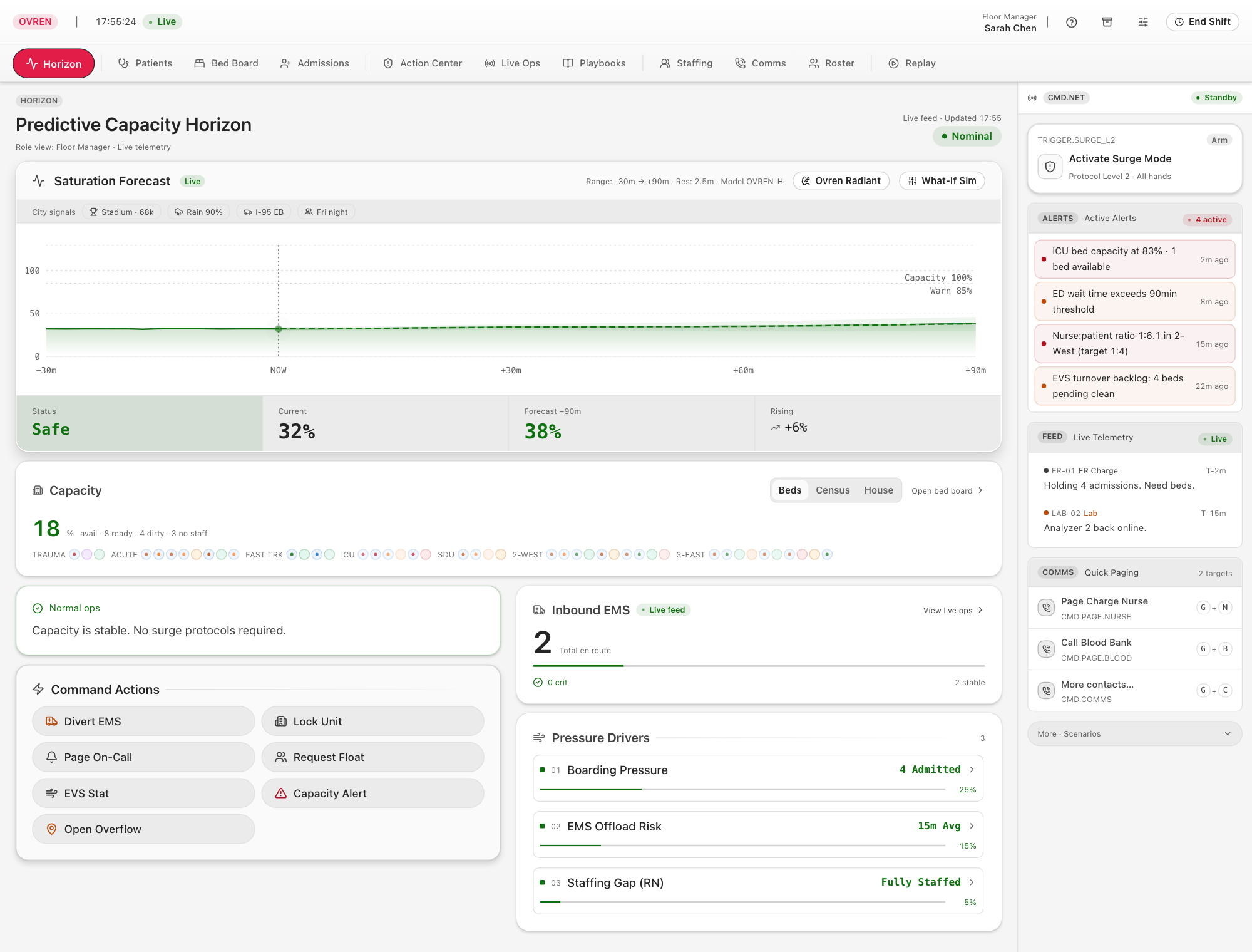 OVREN's Horizon screen showing predictive capacity, active alerts, and bed capacity.
